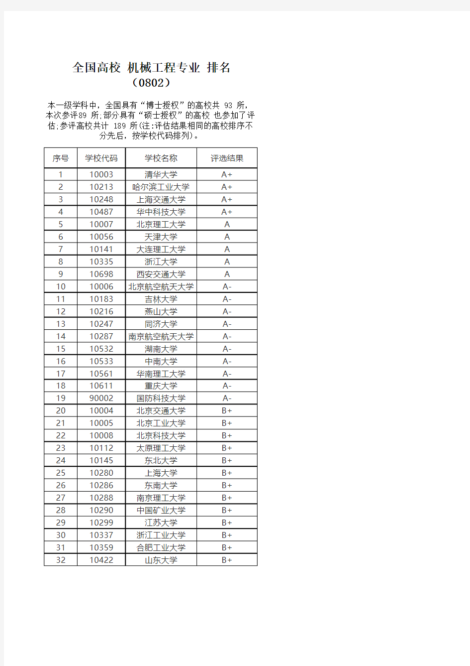 全国高校 机械工程专业 排名