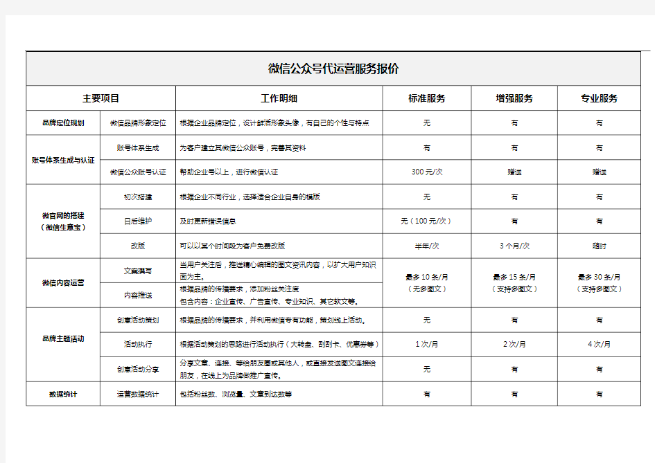 微信公众号代运营服务报价模板