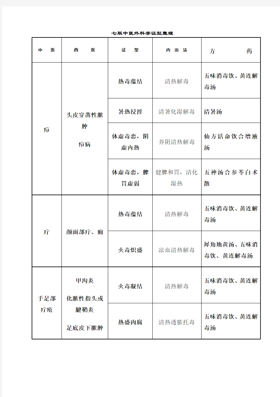 七版中医外科学证型