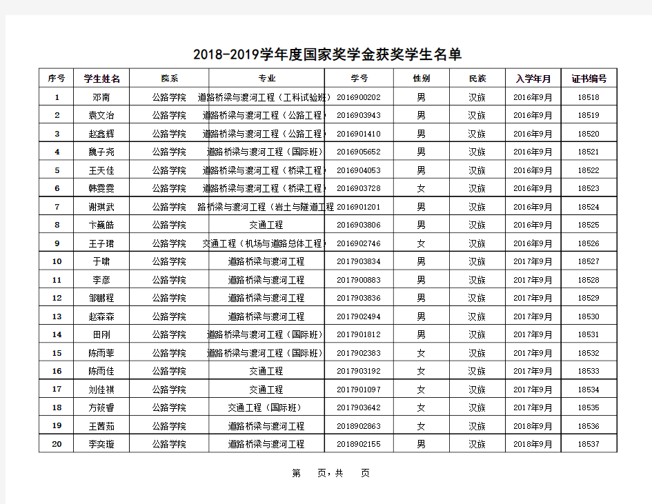 -109-长安大学 2018-2019学年度本专科生国家奖学金获奖者名单