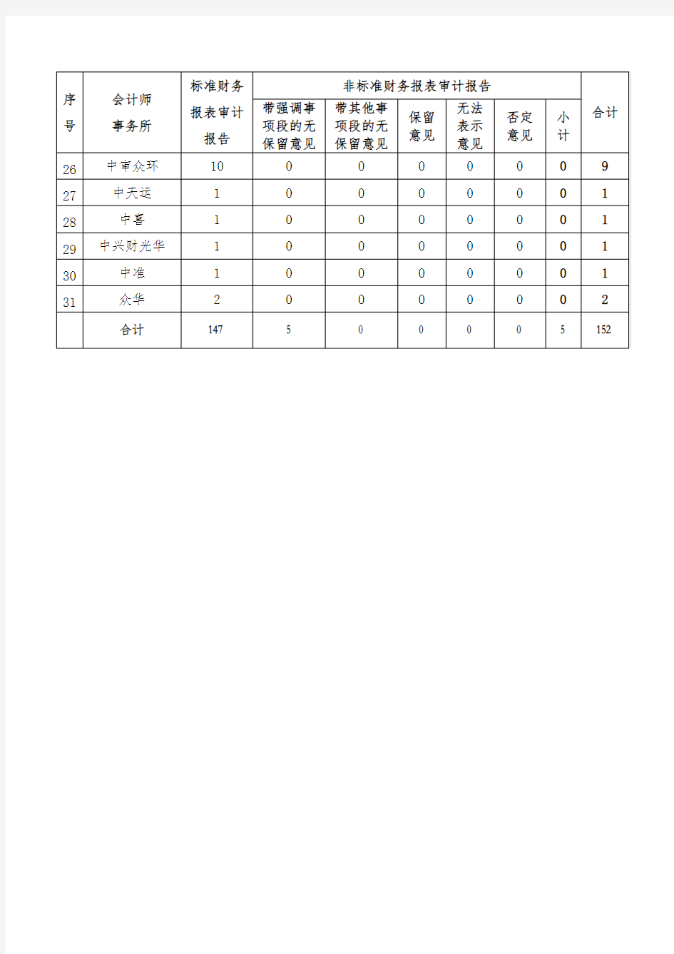 事务所出具上市公司2016年度财务报表审计报告汇总表