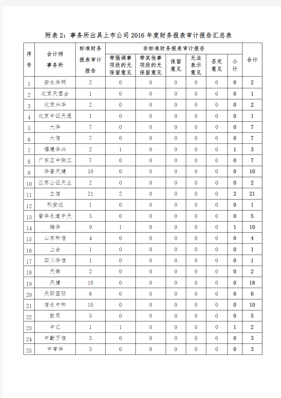 事务所出具上市公司2016年度财务报表审计报告汇总表