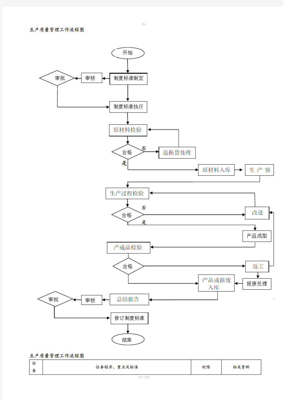 生产质量管理流程图