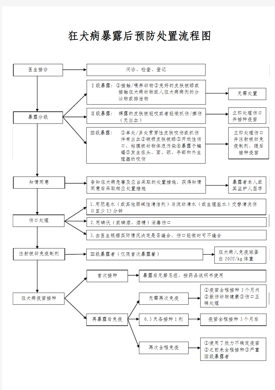 狂犬病暴露后预防处置流程图(新.)