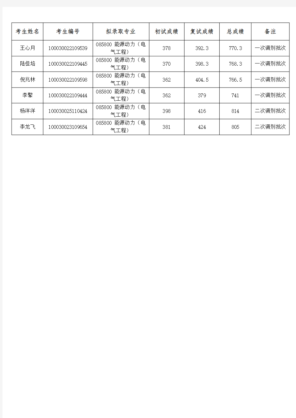 2020 年清华大学深圳国际研究生院 能源动力(电气工程)硕士统考拟录取名单