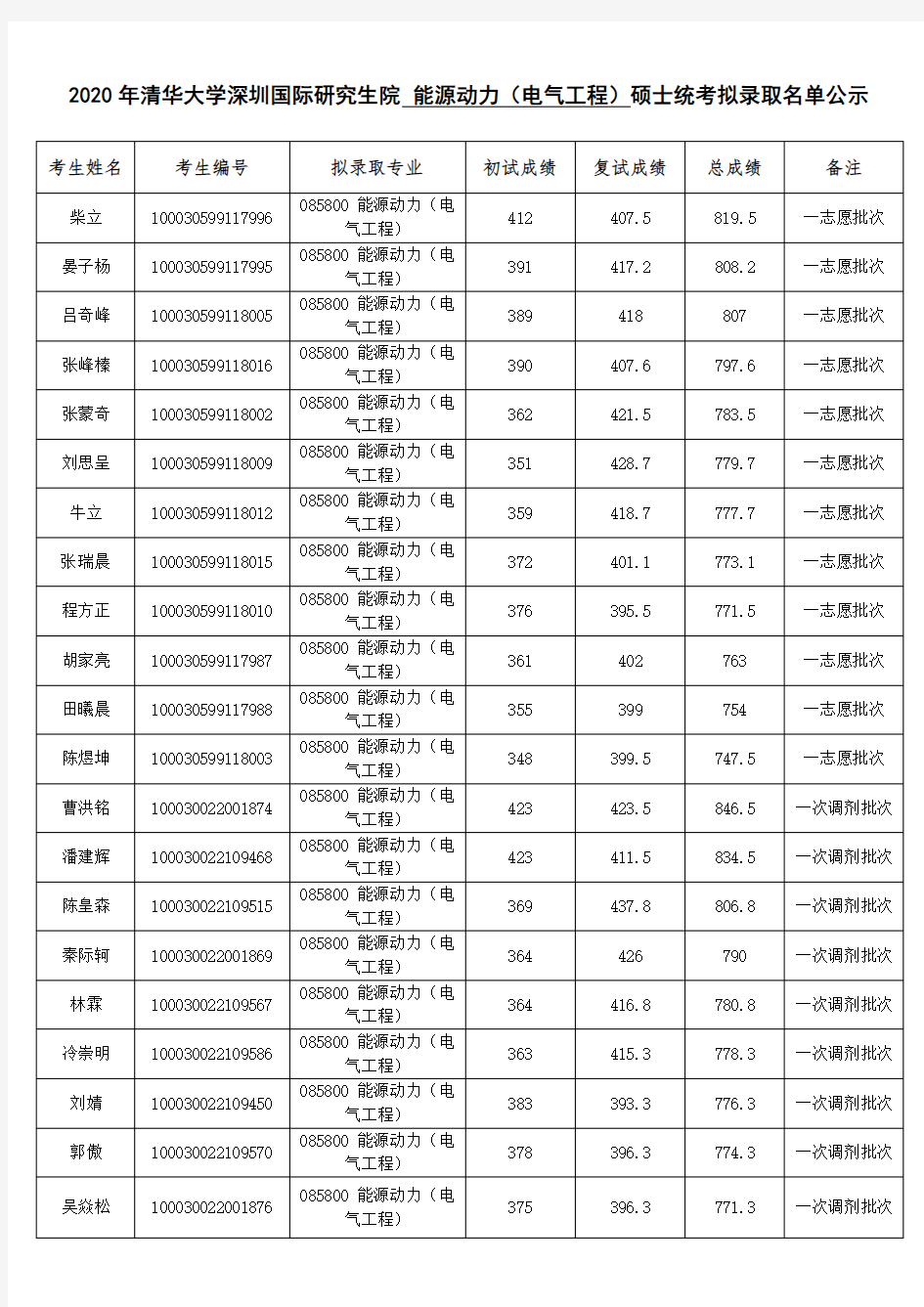 2020 年清华大学深圳国际研究生院 能源动力(电气工程)硕士统考拟录取名单