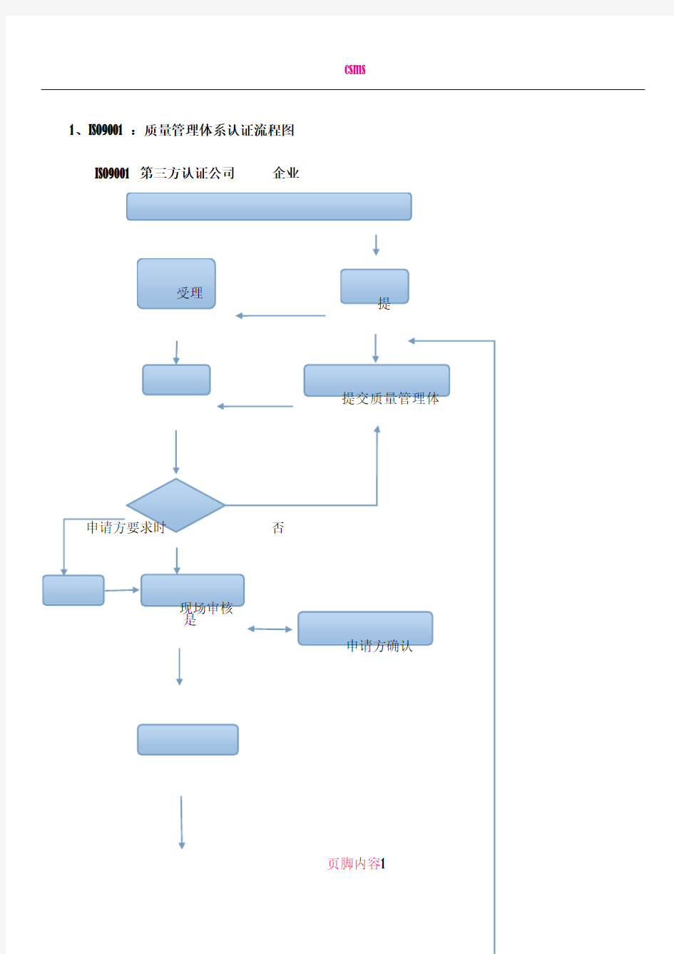 ISO9001质量管理体系认证流程图