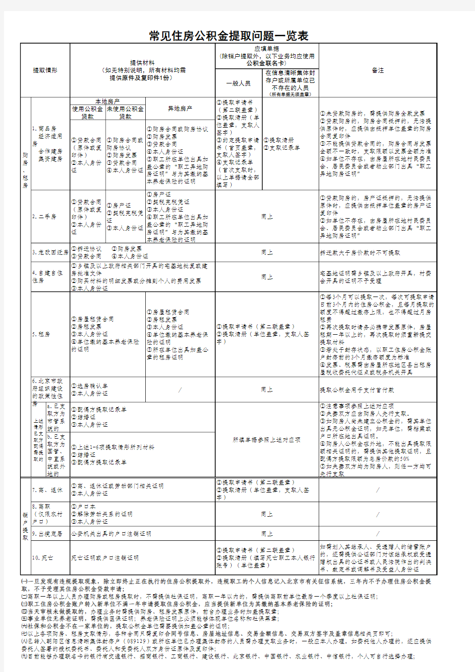 常见住房公积金提取问题一览表(新)