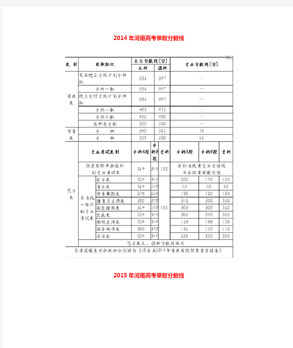 近5年(2014-2018)河南高考录取分数线