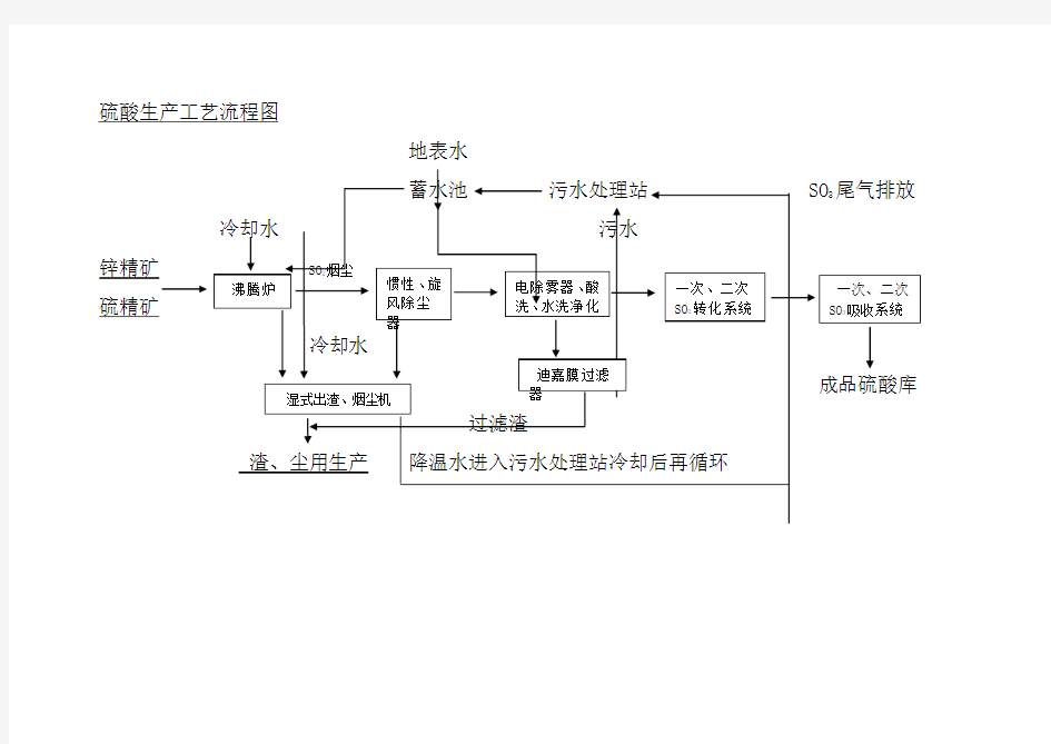 硫酸生产工艺流程图