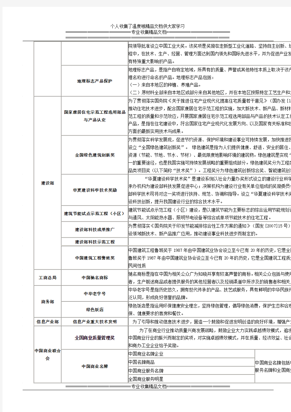 国家品牌和荣誉申报一览表