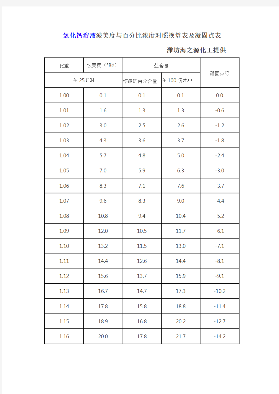 氯化钙溶液波美度与百分比浓度对照换算表及凝固点表