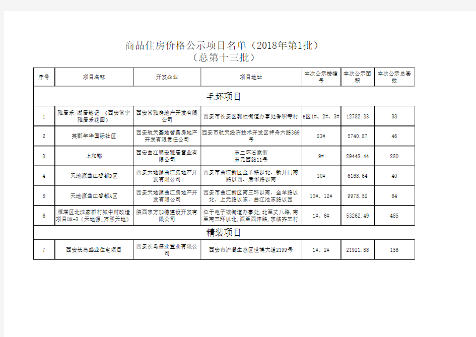 商品住房价格公示项目名单(2018年第1批)总第十三批