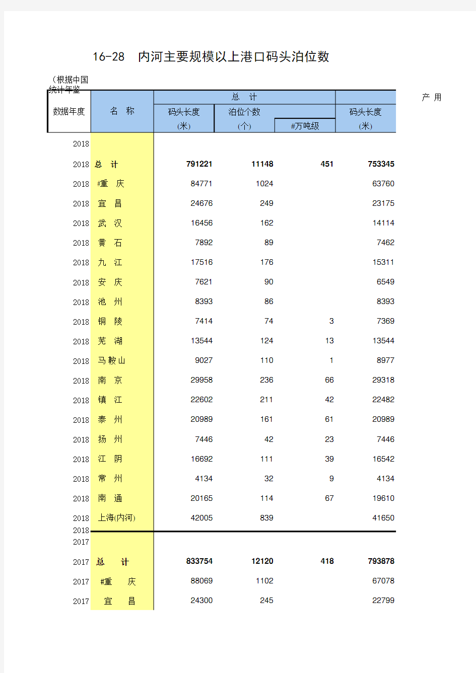 16-28 中国统计年鉴数据处理：内河主要规模以上港口码头泊位数(全国与各港口2005-2018多年数据分析对比)