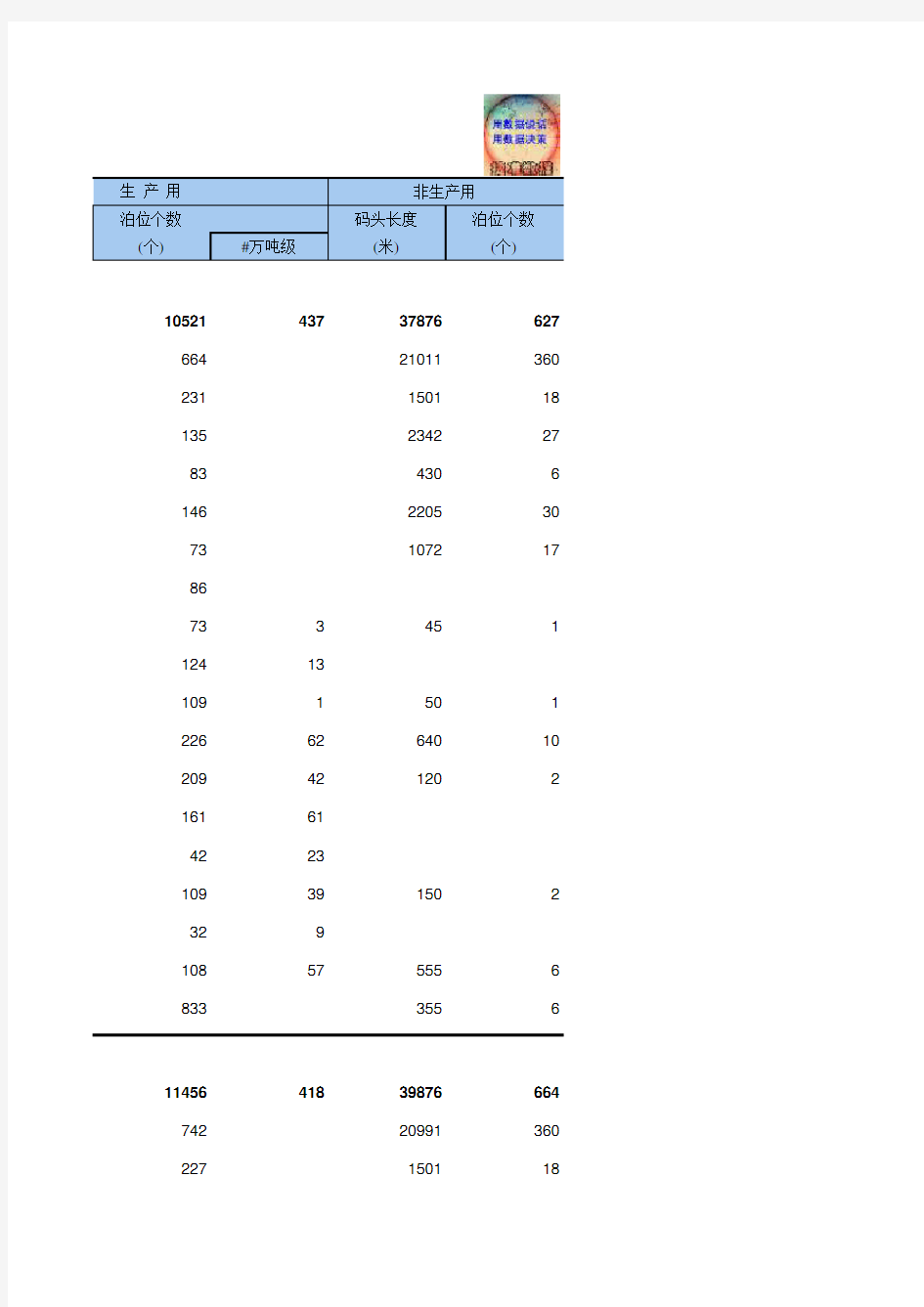 16-28 中国统计年鉴数据处理：内河主要规模以上港口码头泊位数(全国与各港口2005-2018多年数据分析对比)