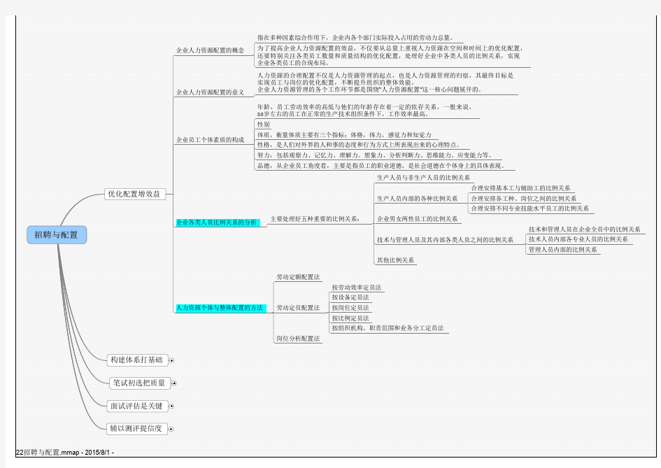 人力二级 招聘与配置 思维导图