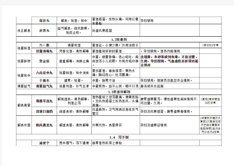 执业中药师考试药二中成药总结记忆表