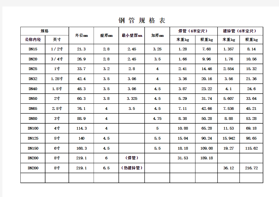 钢管规格表