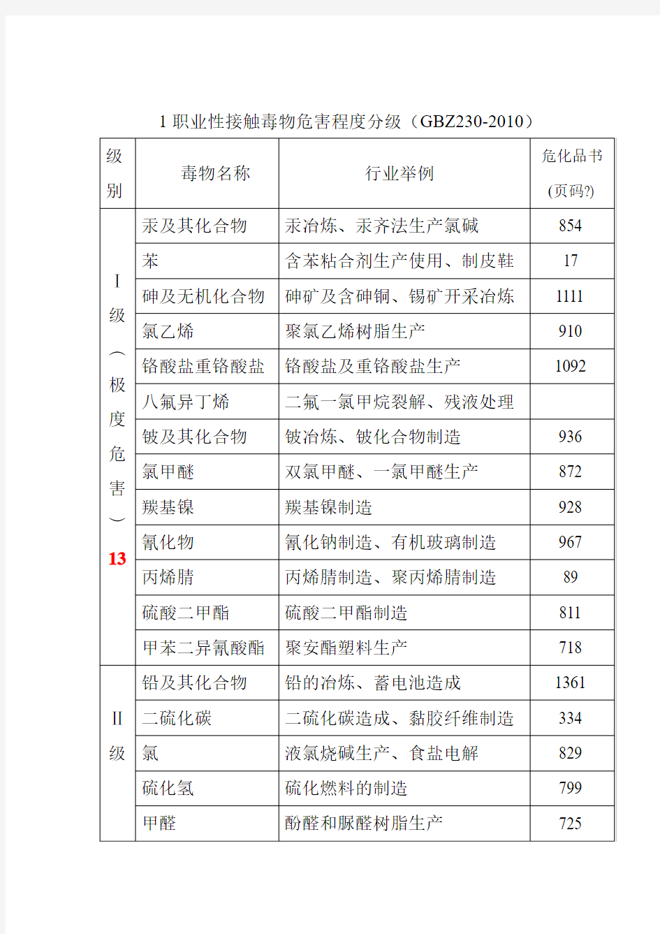 职业性接触毒物危害程度分级(GBZ230-2010资料