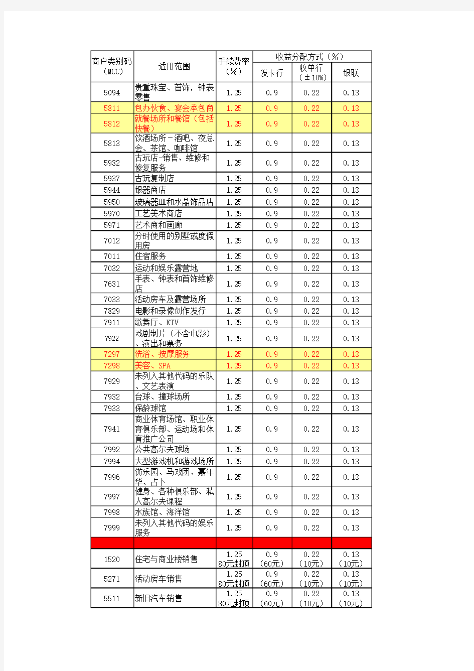 2017年最新中国银联MCC费率表