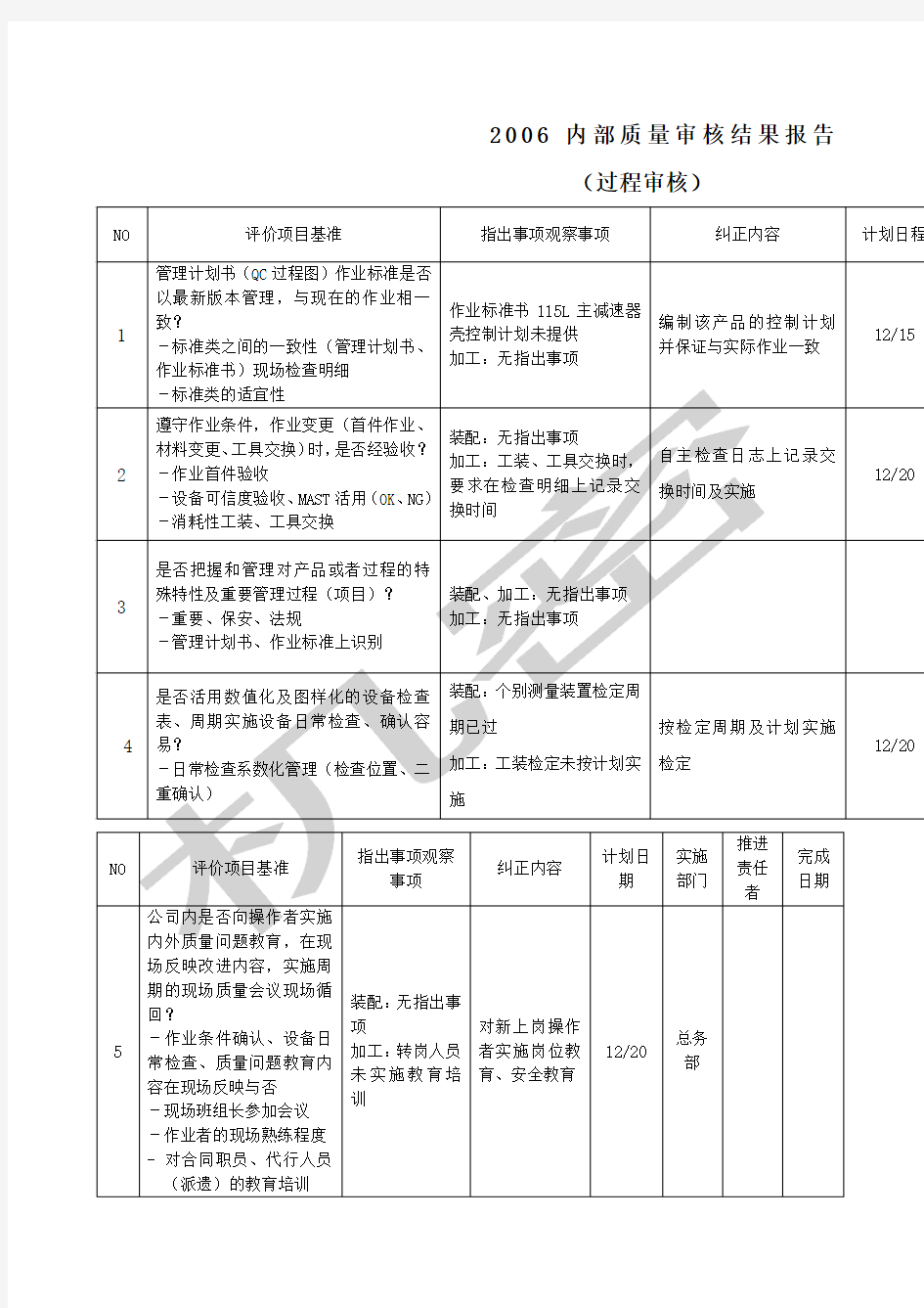 过程审核结果报告表格格式