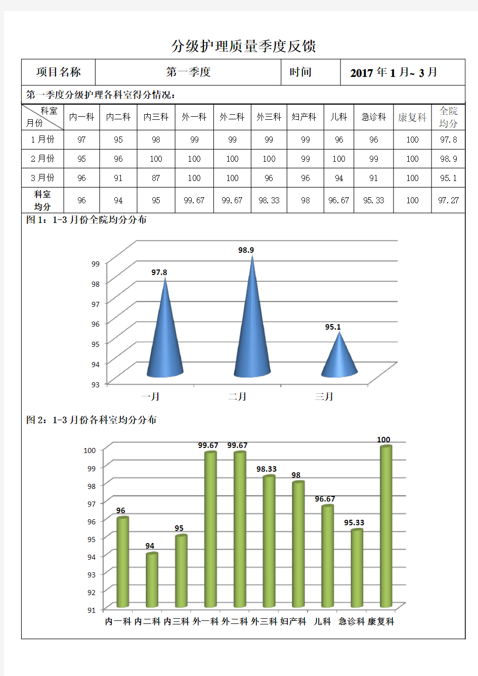 2017第一季度分级护理质量反馈