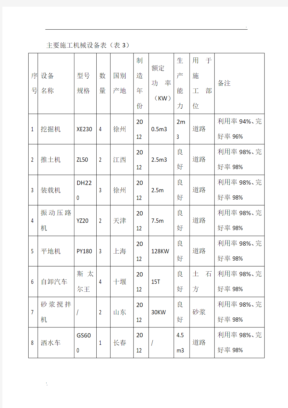 主要施工机械设备表