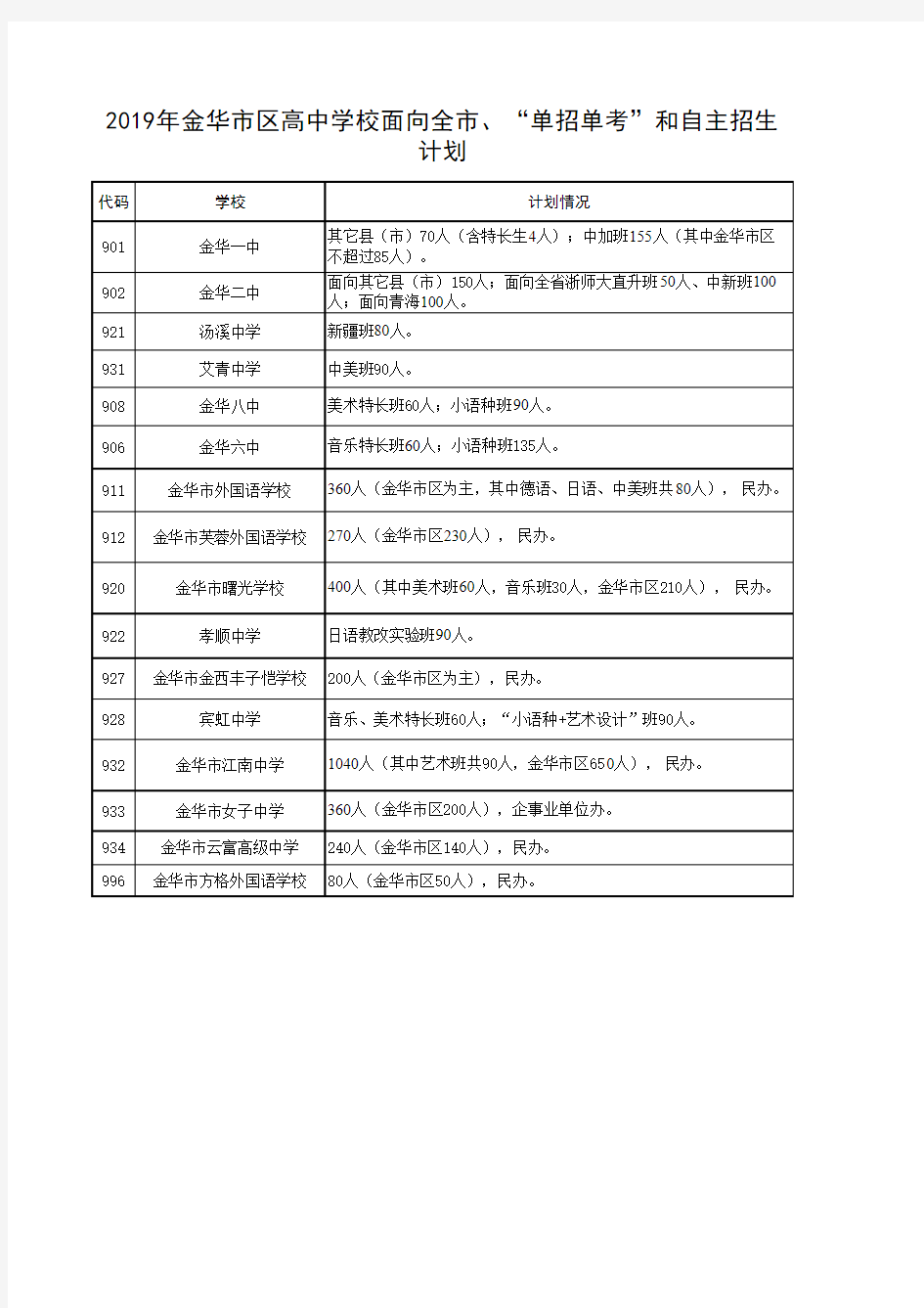 2019年金华市区高中学校面向全市、单招单考和自主招生