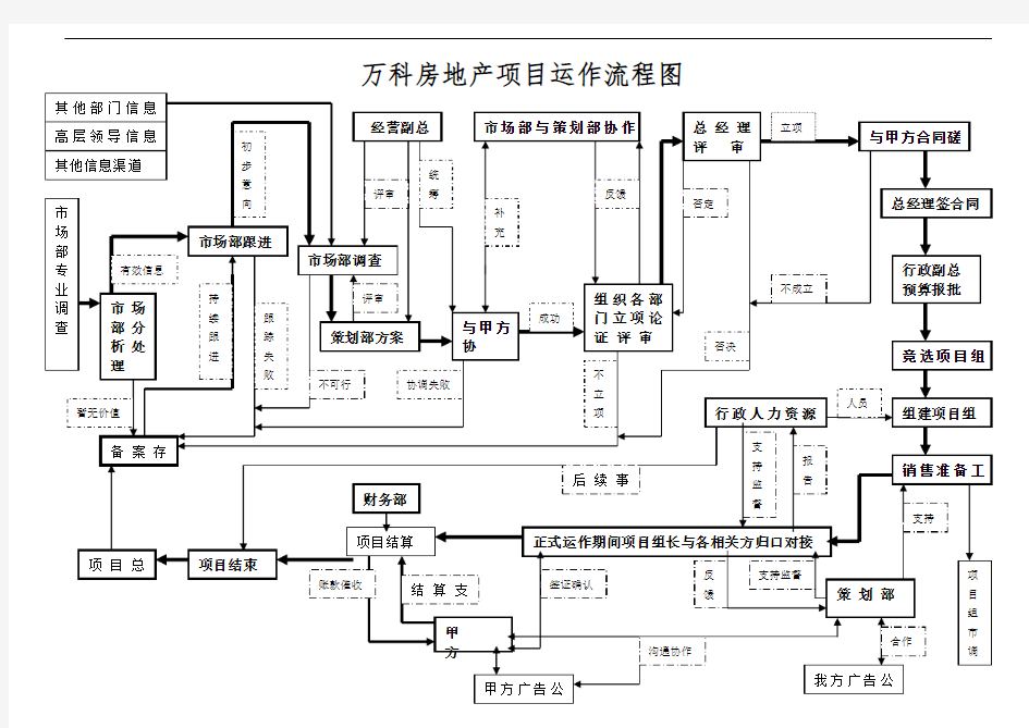 万科房地产项目运作流程图