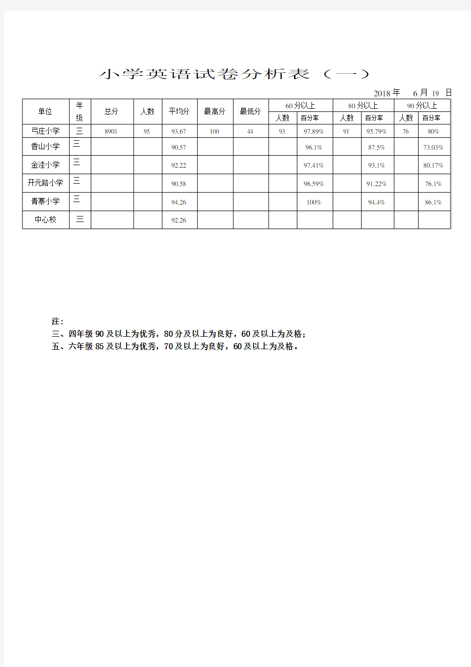 小学英语试卷分析表(一)