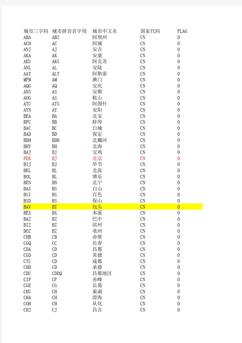 中国城市三字代码及所属省份