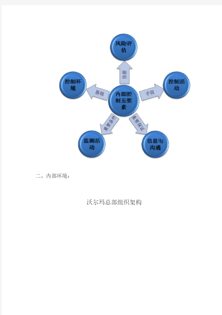 内部控制——沃尔玛