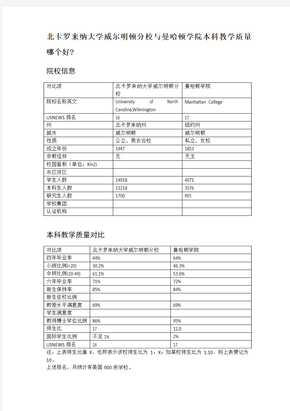 北卡罗来纳大学威尔明顿分校与曼哈顿学院本科教学质量对比