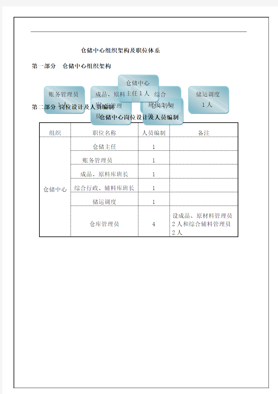 仓储中心岗位职责