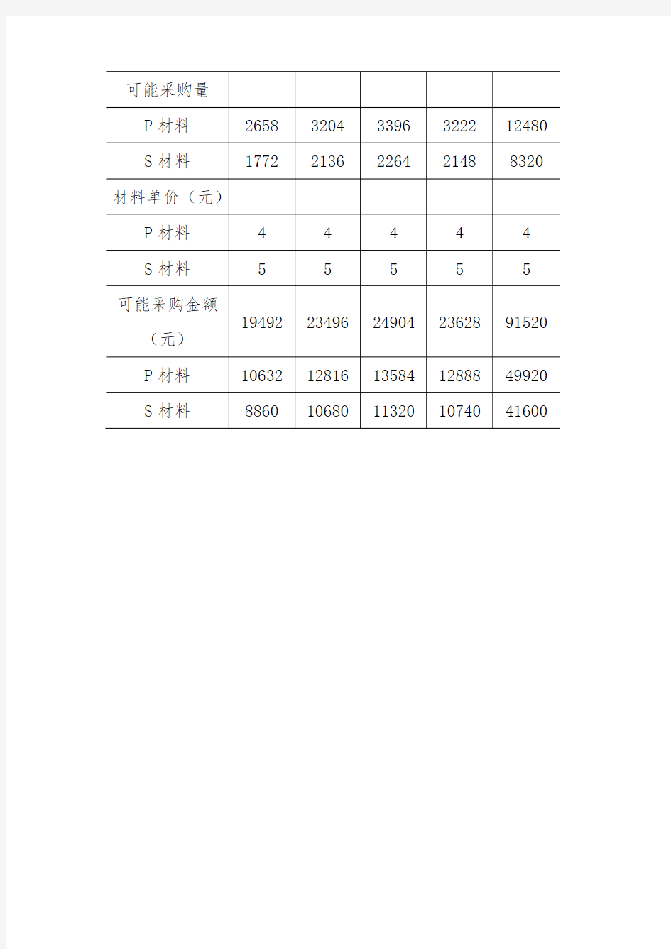 直接材料采购预算(甲产品)(表四)