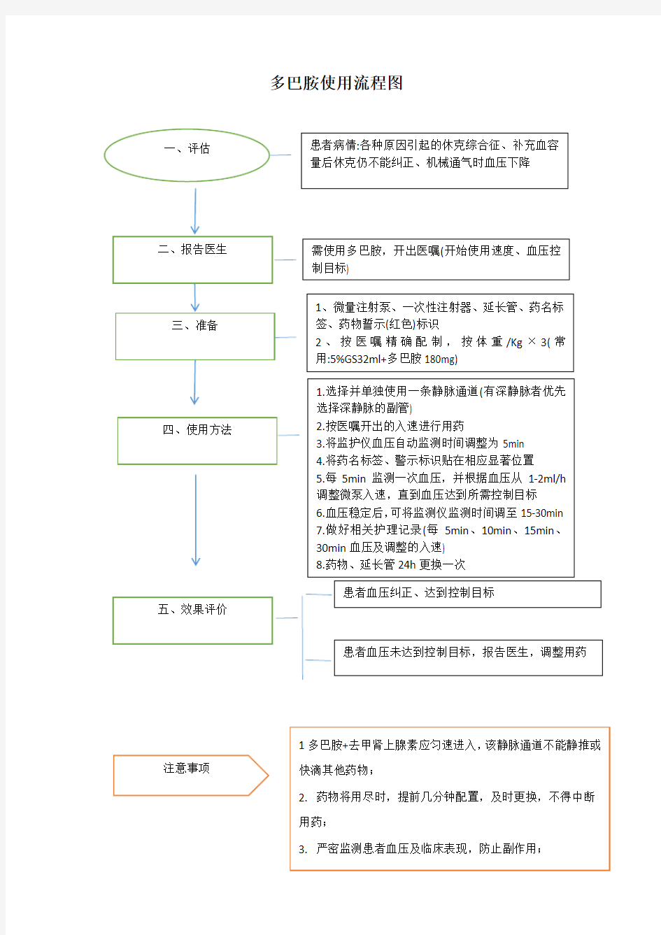 多巴胺使用流程