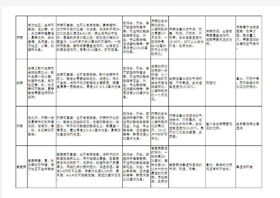 常见蔬菜种植习性表概论