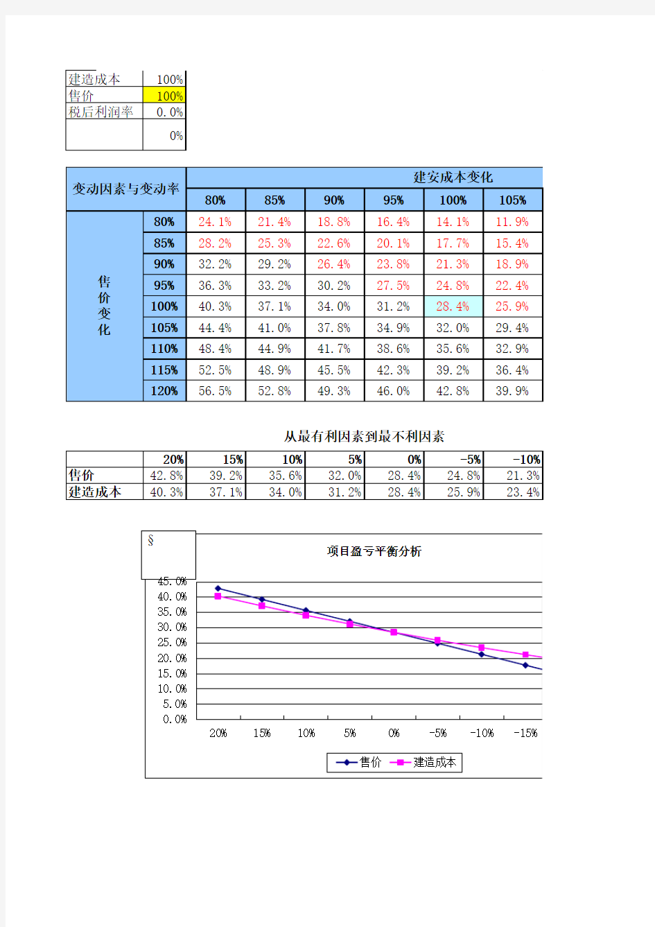 房地产项目成本效益分析