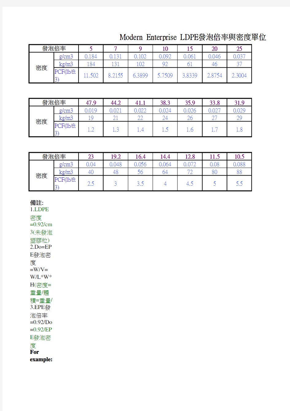 LDPE发泡倍率与密度单位对照表 