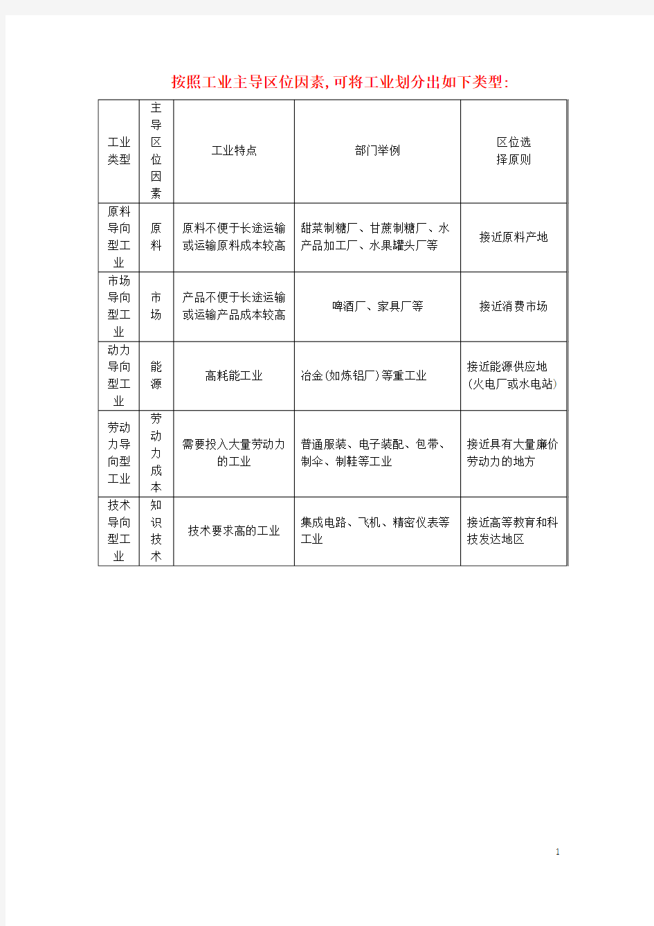 高考地理 按照工业主导区位因素,可将工业划分出如下类型素材