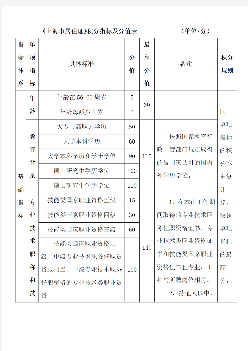 《上海市居住证》积分指标及分值表(单位分)