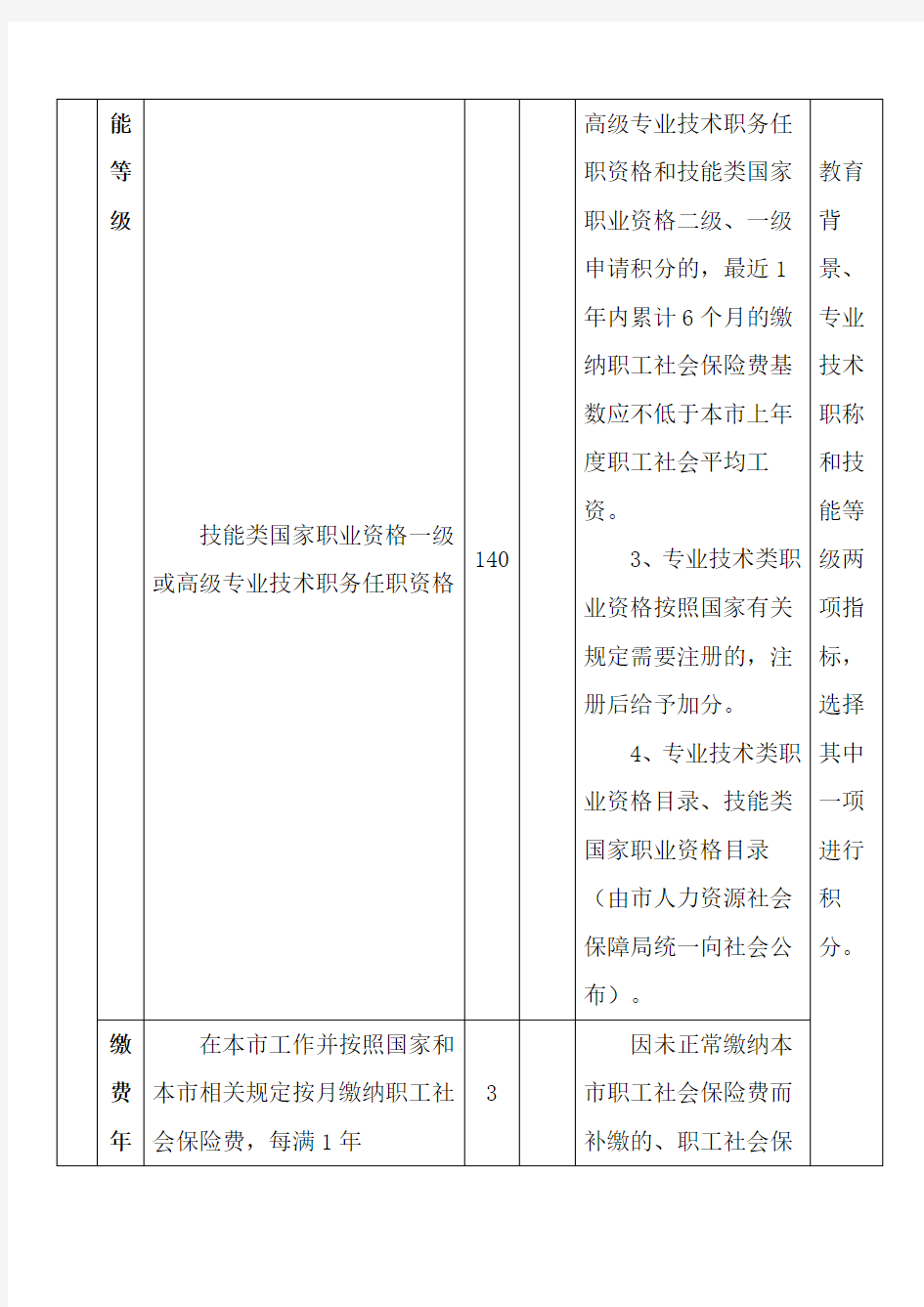 《上海市居住证》积分指标及分值表(单位分)