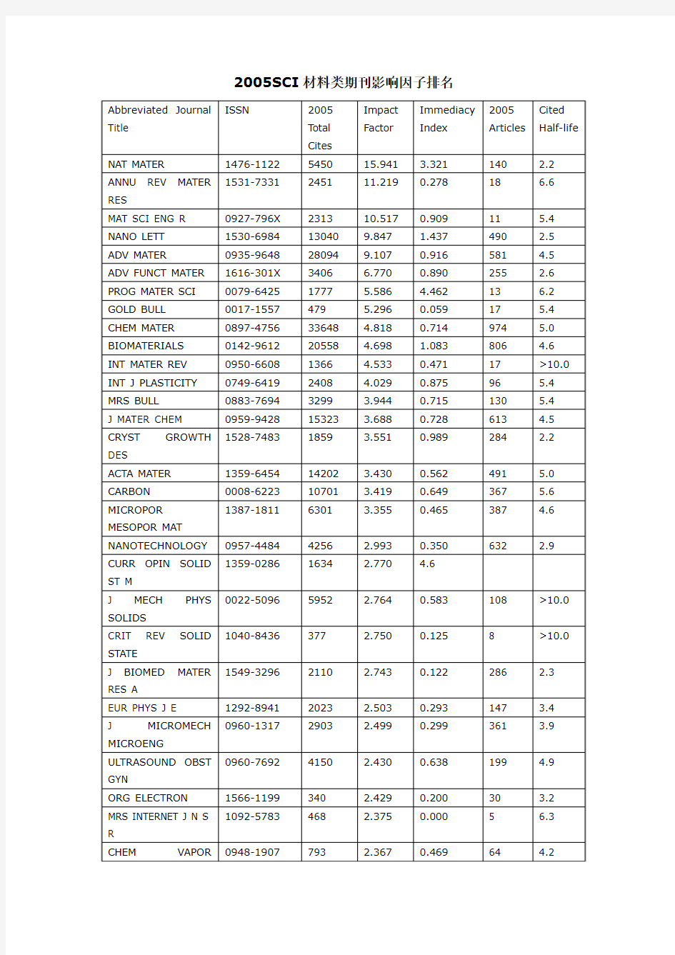2005SCI材料类期刊影响因子排名