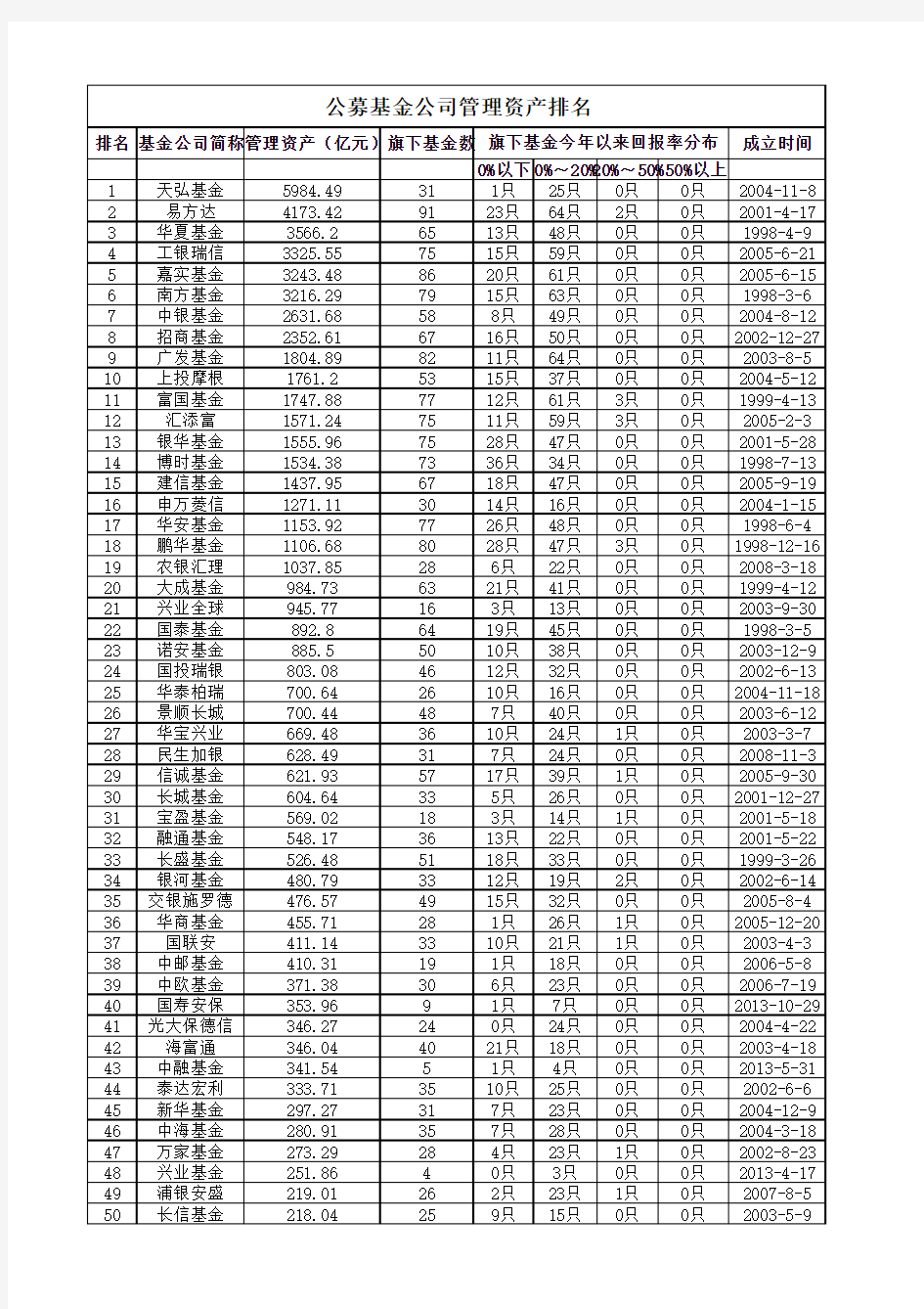 公募基金公司排名