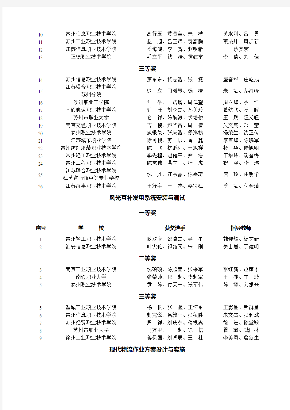2015年江苏省高等职业院校技能大赛获奖名单