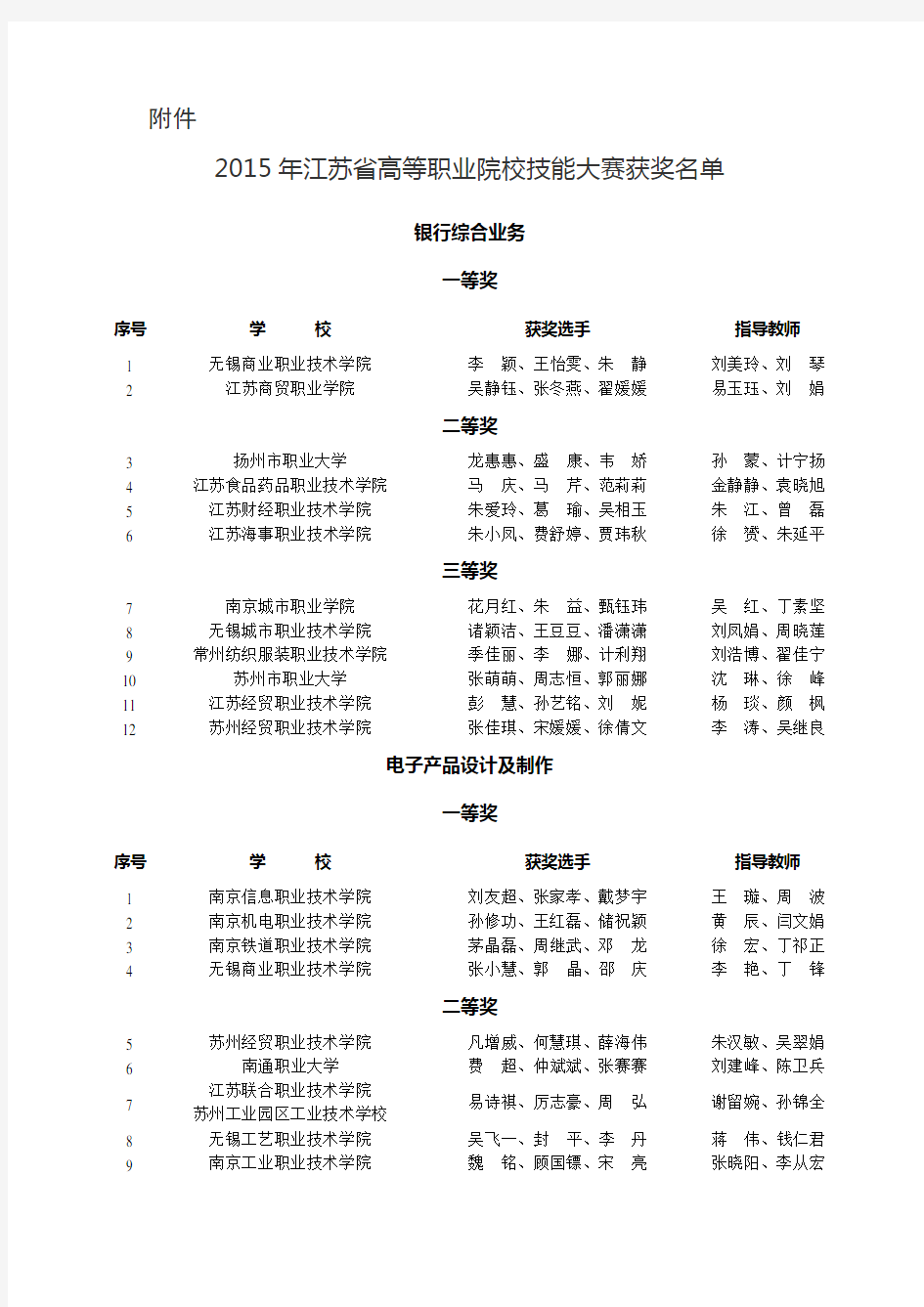 2015年江苏省高等职业院校技能大赛获奖名单