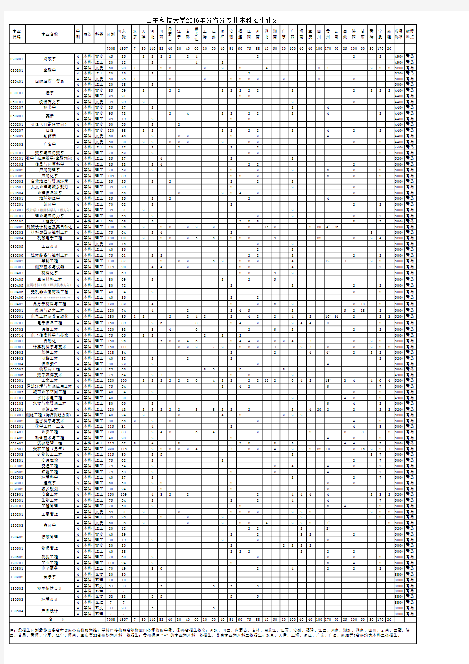 山东科技大学2016年分省分专业本科招生计划