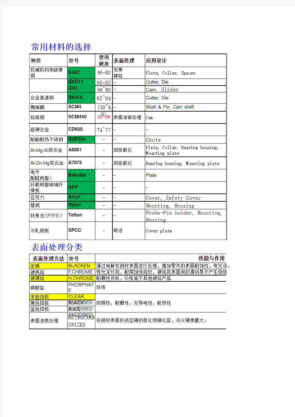 常用材料属性及处理工艺