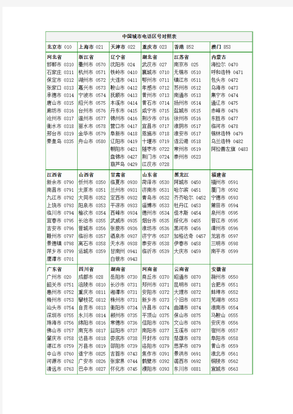 中国城市电话区号对照表