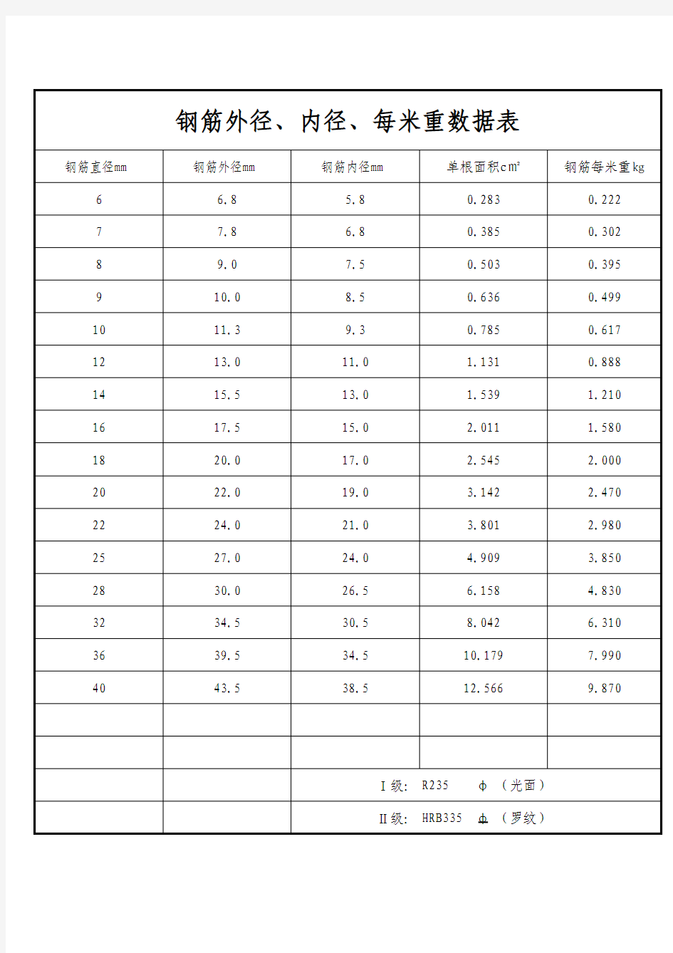 钢筋外径、内径、每米重数据表(换算表)